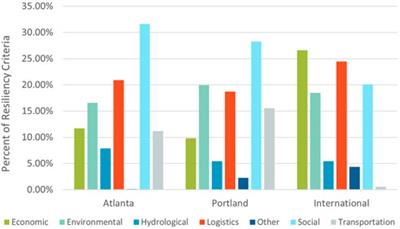 Using content and comparative analysis to contextualize the criteria for urban resiliency planning from international and US cities perspectives
